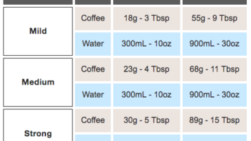 What is the best coffee-to-water ratio for French press?