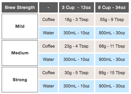 Coffee To Water Ratio For French Press, How Many Tablespoons Of Coffee Per Cup Water For French Press
