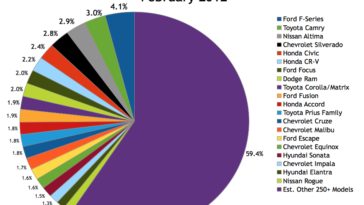 What is the best selling pie in America?