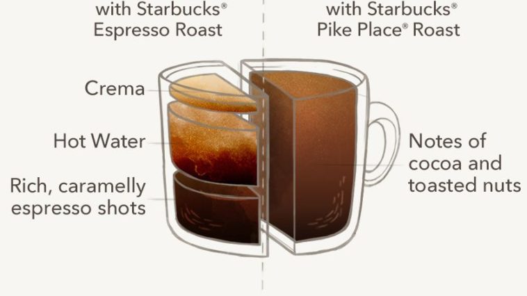What is the difference between an iced Americano and an iced coffee?