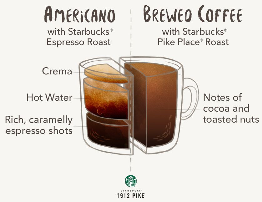 Чем отличается кофе от эспрессо. Кофе эспрессо и американо. Из чего состоит кофе. Американо эспрессо разница. Эспрессо vs американо.