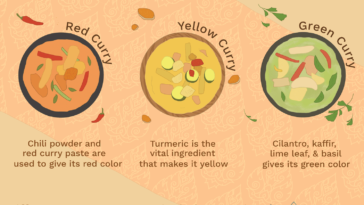 What is the difference between red curry and yellow curry?