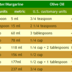 What is the equivalent of 1/2 cup oil to butter?
