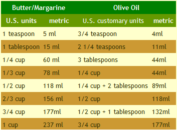 What is the equivalent of 1/2 cup oil to butter?