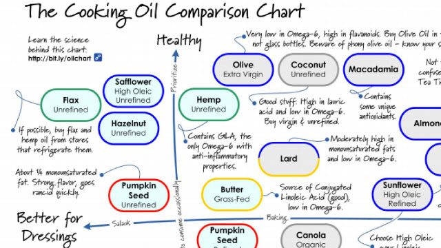 What is the healthiest oil for cooking at high temperatures?