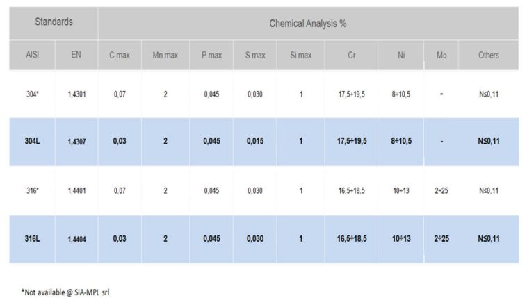 What is the highest grade of stainless steel?