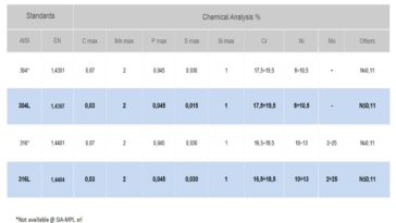 What is the highest grade of stainless steel?