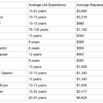 What is the life expectancy of a refrigerator?