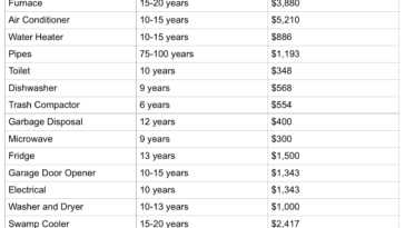 What is the life expectancy of a refrigerator?