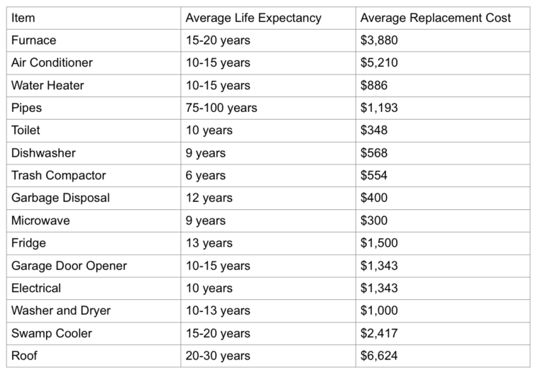 What is the life expectancy of a refrigerator?
