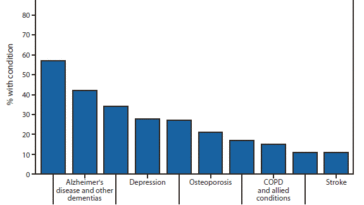 What is the most common chronic disease in NZ?
