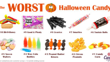 What is the most hated candy?