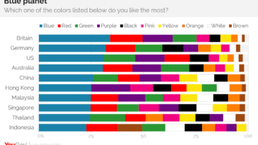 What is the most popular color for Peeps?