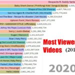 What is the most viewed cake video on YouTube?