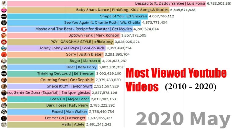 yt most viewed