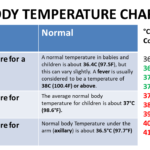 What is the normal body temp?