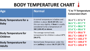 What is the normal body temp?