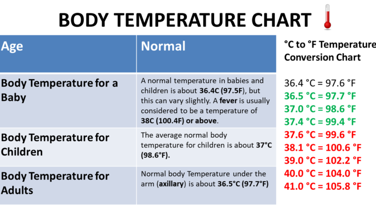 What is the normal body temp?