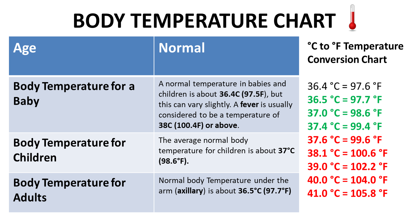 Normal body temperature for adults