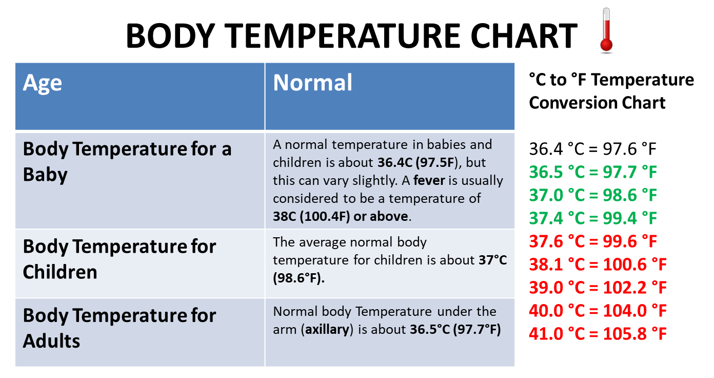 What Is The Normal Body Temp 
