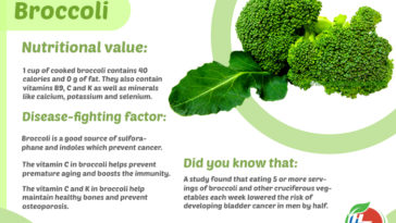 What is the nutritional value of 1 cup of broccoli?