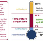 What is the temperature danger zone for food?
