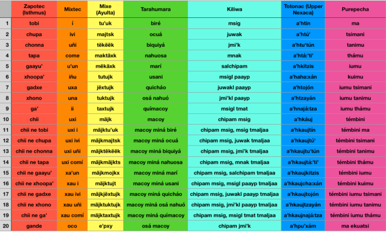 What language is spoken in Veracruz?