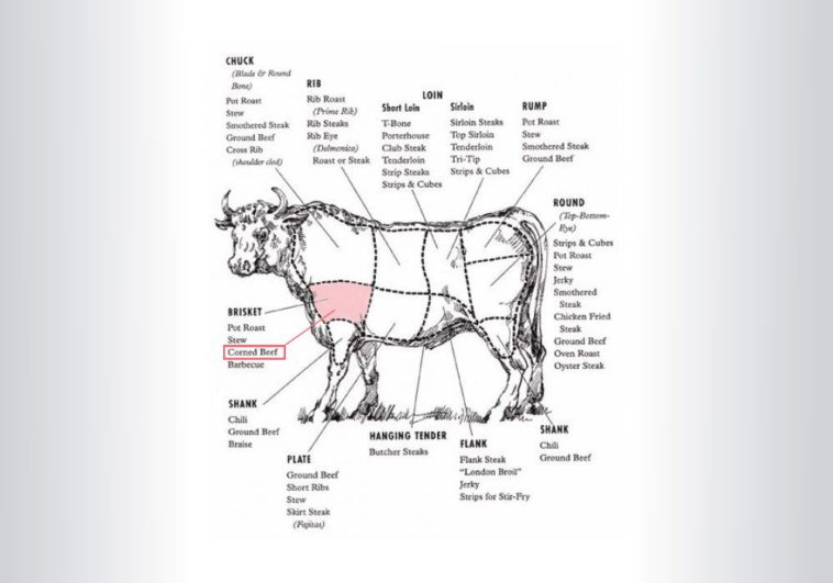 What part of cow is corned beef?