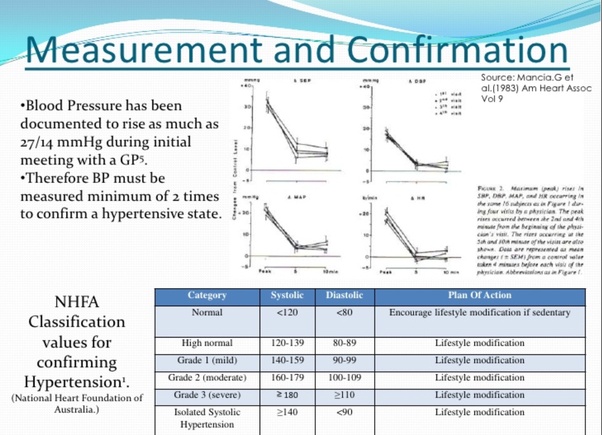 What should I do if my blood pressure is 160 over 100?