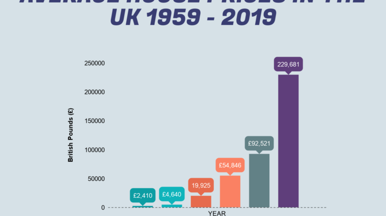 What was the average house price in 1971?