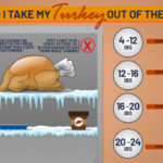 When should I take my turkey out?