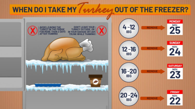 When should I take my turkey out?