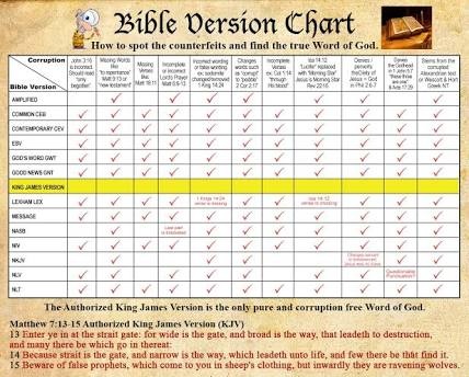 Which version of the Bible is closest to the original text?