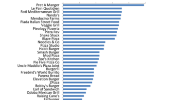Who is Chipotle's biggest competitor?