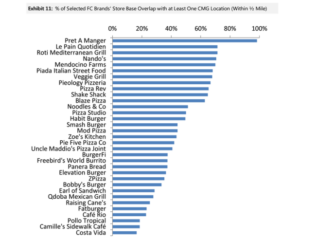Who is Chipotle's biggest competitor?