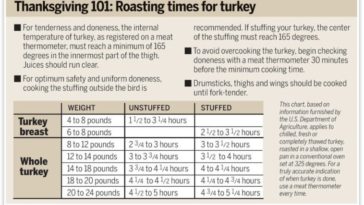 Do you cook a turkey at 325 or 350?