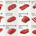 How do you choose a steak cut?