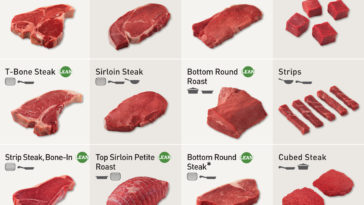 How do you choose a steak cut?