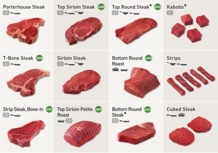 How do you choose a steak cut?