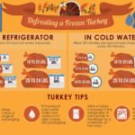 How do you defrost a precooked turkey?
