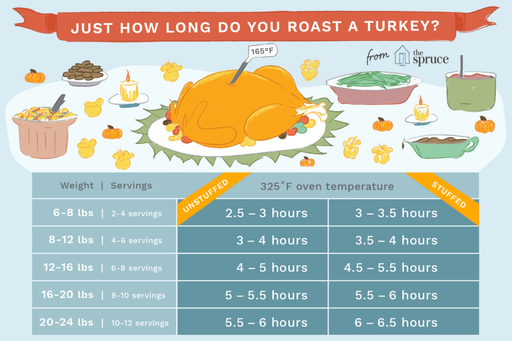 How To Cook A Turkey In A Gas Oven at Bruce Ritchie blog