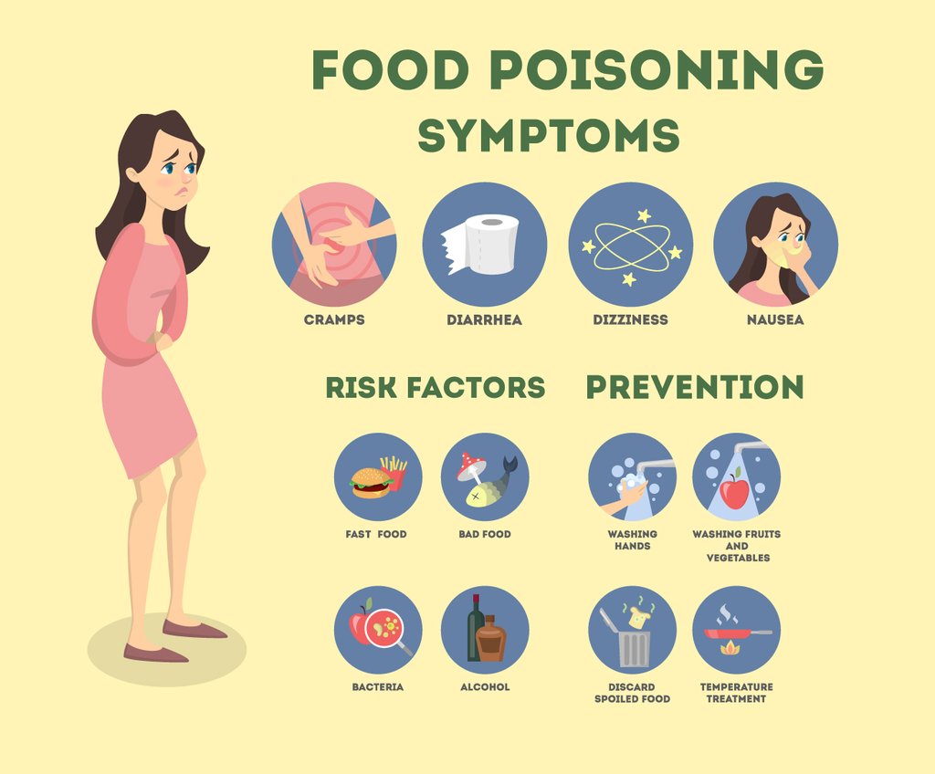 Poison symptoms food Food poisoning:
