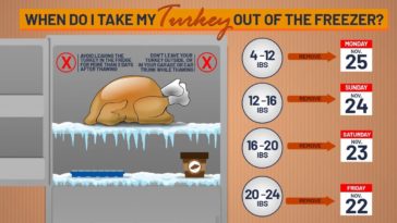 How long does it take to thaw a 16 lb frozen turkey?