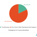 How much do Americans spend on Thanksgiving dinner?