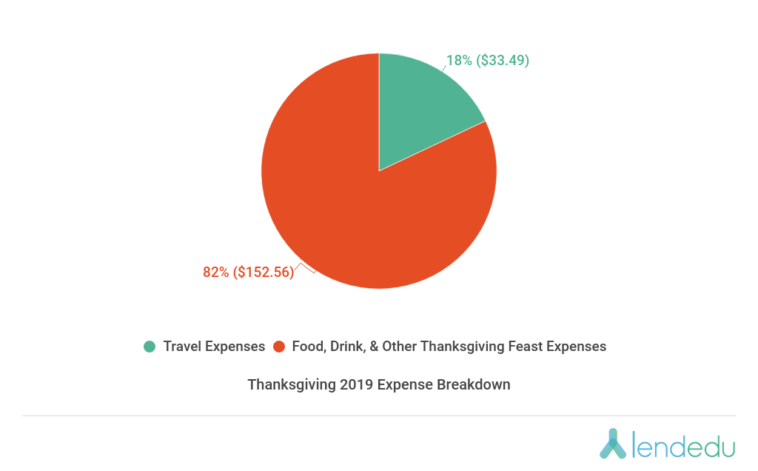 How much do Americans spend on Thanksgiving dinner?