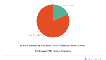 How much do Americans spend on Thanksgiving dinner?