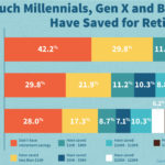 How much do Millennials have saved?