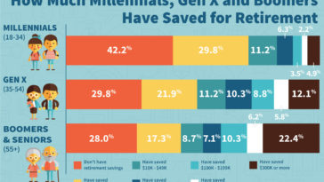 How much do Millennials have saved?