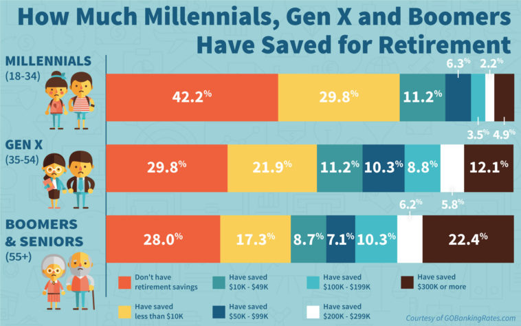 How much do Millennials have saved?