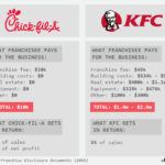 How much to own a Chick Fil A?